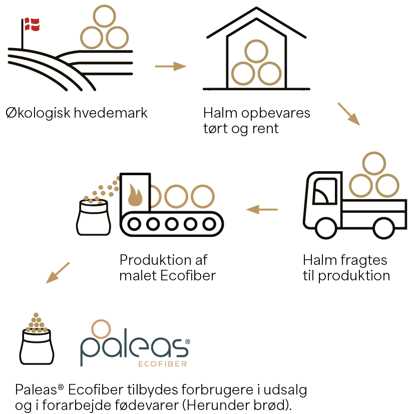 Bæredygtige kostfibre